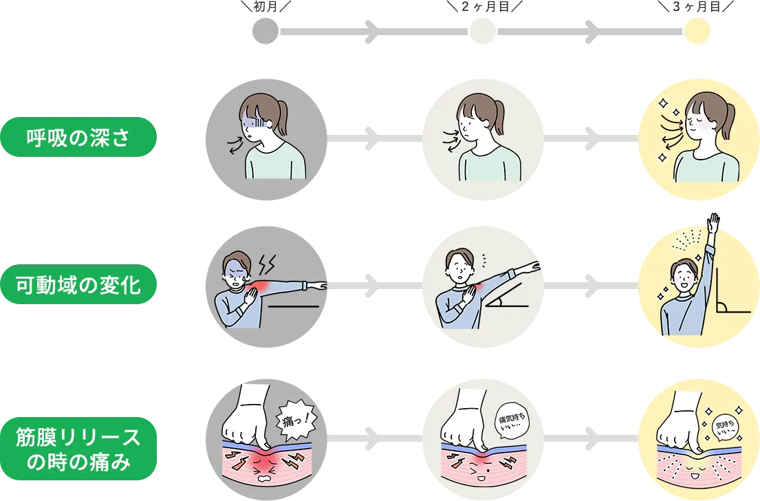 呼吸の深さ・可動域の変化・筋膜リリースの時の痛み