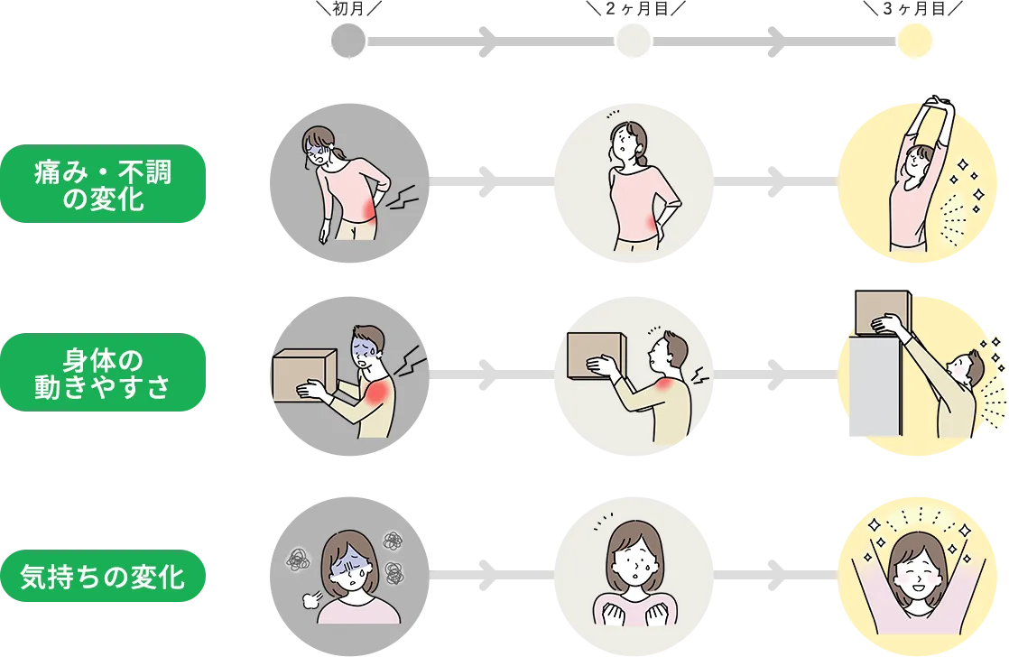 痛み・不調の変化／身体の動きやすさ／気持ちの変化