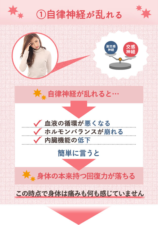1.自律神経が乱れる　自律神経が乱れると…・血液の循環が悪くなる ・ホルモンバランスが崩れる ・内臓機能の低下　簡単に言うと　身体の本来持つ回復力が落ちる　この時点で身体は痛みも何も感じていません
