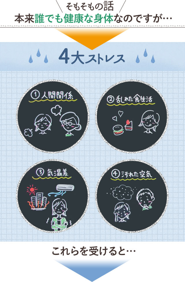 そもそもの話本来誰でも健康な身体なのですが…　4大ストレス　1.人間関係　2.乱れた食生活　3.気温差　4.汚れた空気　これらを受けると…