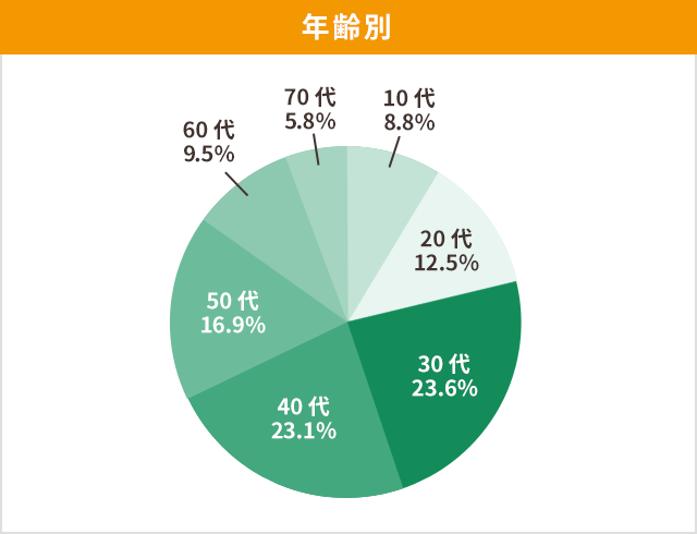 年齢別