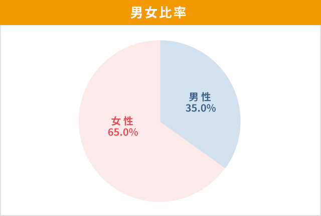 男女比率