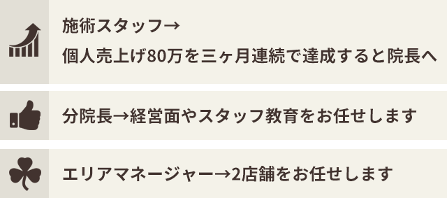 施術スタッフ→ 個人売上げ80万を三ヶ月連続で達成すると院長へ　分院長→経営面やスタッフ教育をお任せします　エリアマネージャー→2店舗をお任せします