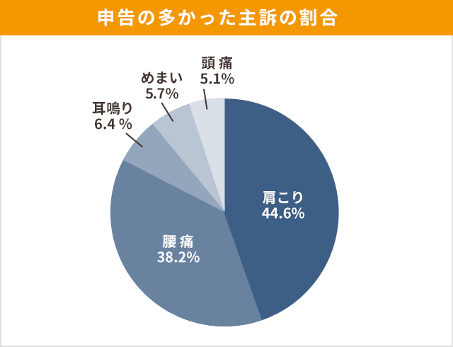 申告の多かった主訴の割合